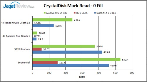 Review SSD ADATA XPG SX930 240GB 9 CDM-Read-0-fill