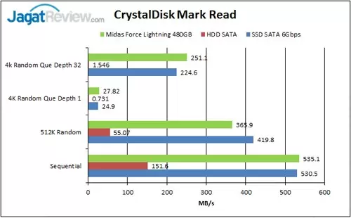 Review SSD Midas Force Lightning 480GB 7 CDM-Read-1-Fill