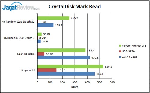 Review SSD Plextor M6 Pro 1TB 7 CDM-Read