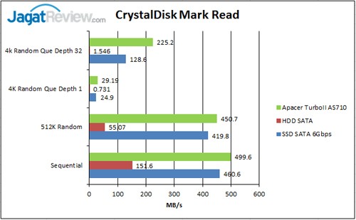 Review SSD Apacer TurboII AS710 256GB 7 CDM-Read