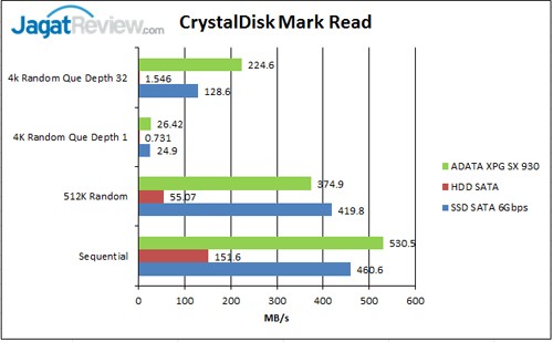 Review SSD ADATA XPG SX930 240GB 7 CDM-Read