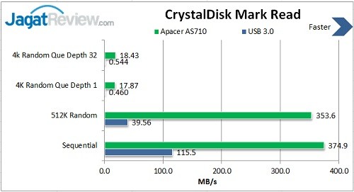 Review SSD Apacer TurboII AS710 256GB USB 3.0 3 CDM Read