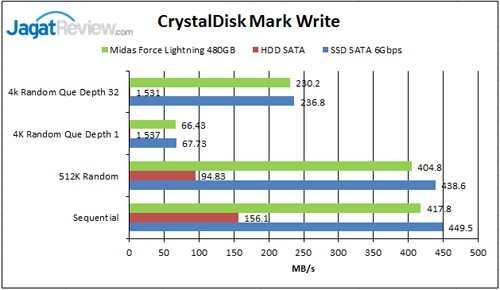 Review SSD Midas Force Lightning 480GB 8 CDM-Write-1-Fill