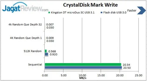 Review Kingston DataTraveler microDuo 3C 32GB USB 3.1 + Type-C 4 CDM-Write-3.0