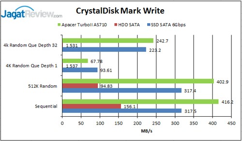 Review SSD Apacer TurboII AS710 256GB 8 CDM-Write