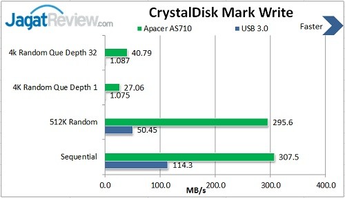 Review SSD Apacer TurboII AS710 256GB USB 3.0 4 CDM Write