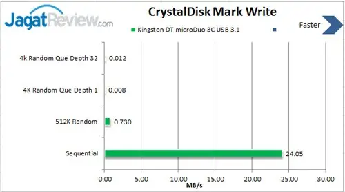 Review Kingston DataTraveler microDuo 3C 32GB USB 3.1 + Type-C 2 CDM-write