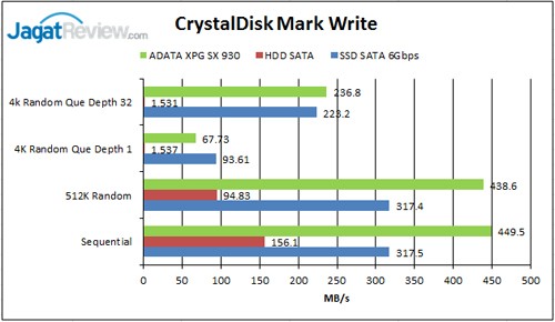 Review SSD ADATA XPG SX930 240GB 8 CDM write