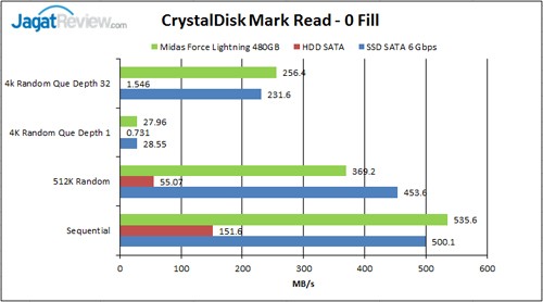 Review SSD Midas Force Lightning 480GB 9 CM-Read-0-Fill