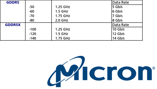 GDDR5X Tawarkan Bandwidth 2x Lipat untuk VGA Masa Depan 4 GDDR5X VS GDDR5