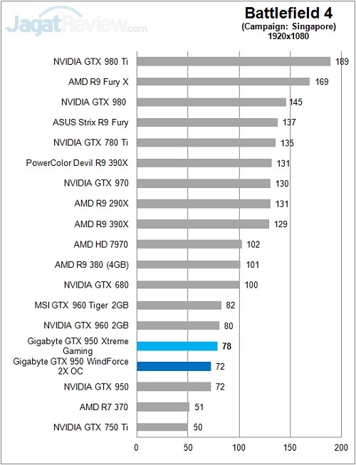 Review: Gigabyte GTX 950 Xtreme Gaming 2 Gigabyte_GTX950_XtremeGaming_Game_FullHD_BF4