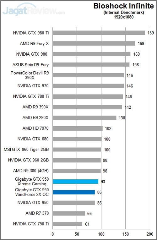 Review: Gigabyte GTX 950 Xtreme Gaming 5 Gigabyte_GTX950_XtremeGaming_Game_FullHD_Bioshock