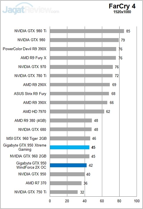 Review: Gigabyte GTX 950 Xtreme Gaming 8 Gigabyte_GTX950_XtremeGaming_Game_FullHD_FC4