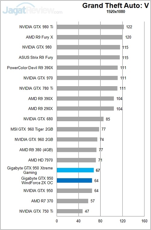 Gigabyte_GTX950_XtremeGaming_Game_FullHD_GTAV