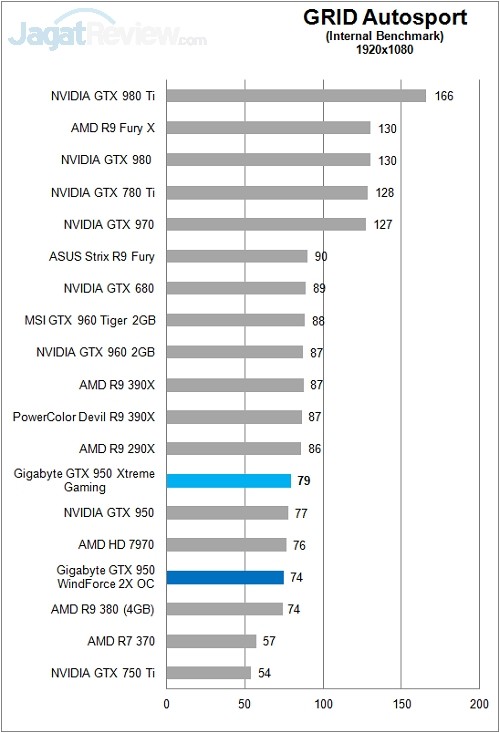 Gigabyte_GTX950_XtremeGaming_Game_FullHD_GridAuto