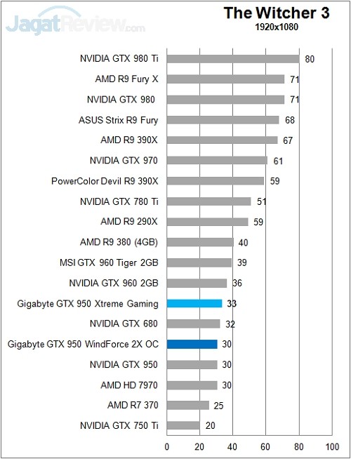 Gigabyte_GTX950_XtremeGaming_Game_FullHD_TW#