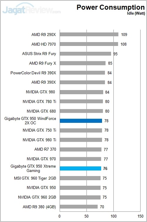 Review: Gigabyte GTX 950 Xtreme Gaming 3 Gigabyte_GTX950_XtremeGaming_PowerConsumtion_Idle