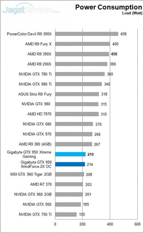 Review: Gigabyte GTX 950 Xtreme Gaming 2 Gigabyte_GTX950_XtremeGaming_PowerConsumtion_Load