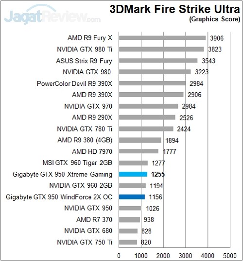 Review: Gigabyte GTX 950 Xtreme Gaming 6 Gigabyte_GTX950_XtremeGaming_Sintetik_3DMFSU_Graphic_f1