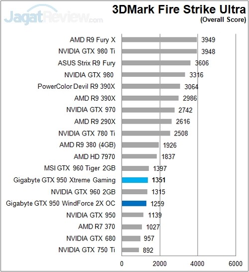 Review: Gigabyte GTX 950 Xtreme Gaming 5 Gigabyte_GTX950_XtremeGaming_Sintetik_3DMFSU_Overall_f1