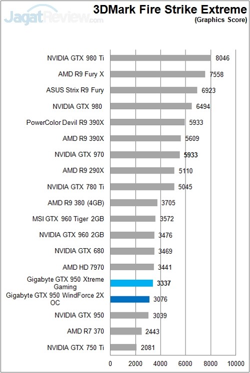 Review: Gigabyte GTX 950 Xtreme Gaming 4 Gigabyte_GTX950_XtremeGaming_Sintetik_3DMFSX_Graphic