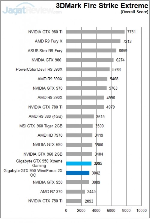 Review: Gigabyte GTX 950 Xtreme Gaming 3 Gigabyte_GTX950_XtremeGaming_Sintetik_3DMFSX_Overall
