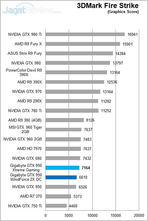 Review: Gigabyte GTX 950 Xtreme Gaming 2 Gigabyte_GTX950_XtremeGaming_Sintetik_3DMFS_Graphic