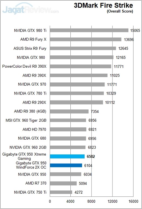 Review: Gigabyte GTX 950 Xtreme Gaming 1 Gigabyte_GTX950_XtremeGaming_Sintetik_3DMFS_Overall