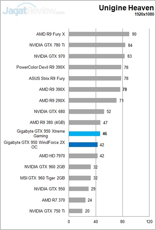 Review: Gigabyte GTX 950 Xtreme Gaming 8 Gigabyte_GTX950_XtremeGaming_Sintetik_Unigine_FHD