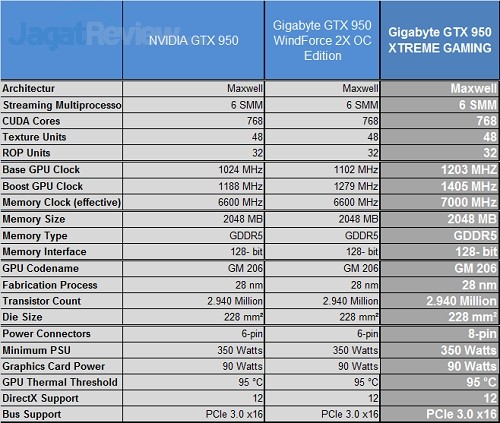 Review: Gigabyte GTX 950 Xtreme Gaming 7 Gigabyte_GTX950_XtremeGaming_Specs