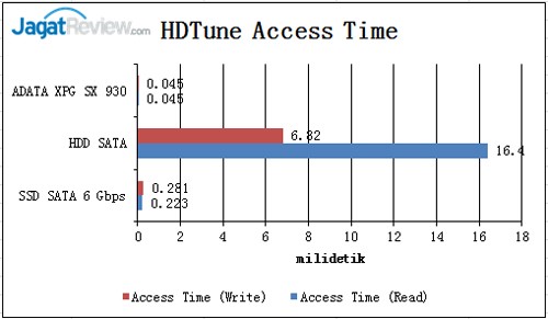 Review SSD ADATA XPG SX930 240GB 3 HD-Tune-Acces-Time