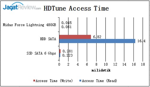 Review SSD Midas Force Lightning 480GB 3 HD-Tune-Access-Time
