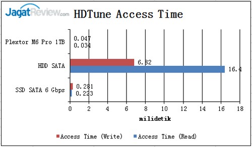 Review SSD Plextor M6 Pro 1TB 3 HD-Tune-Access-time