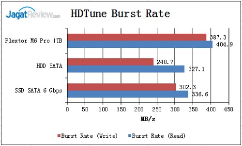Review SSD Plextor M6 Pro 1TB 4 HD-Tune-Burst-Time