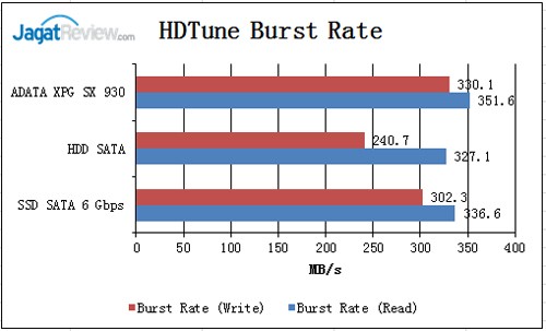 Review SSD ADATA XPG SX930 240GB 4 HD-Tune-Burst-Time