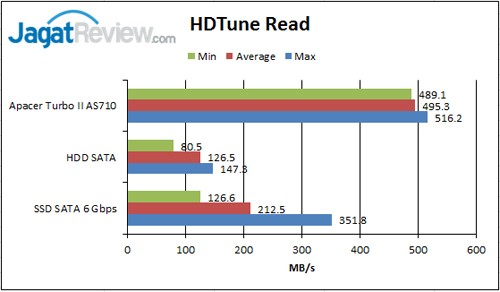 Review SSD Apacer TurboII AS710 256GB 1 HD-Tune-Read