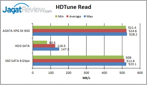 Review SSD ADATA XPG SX930 240GB 1 HD-Tune-Read