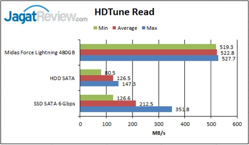 Review SSD Midas Force Lightning 480GB 1 HD-Tune-Read