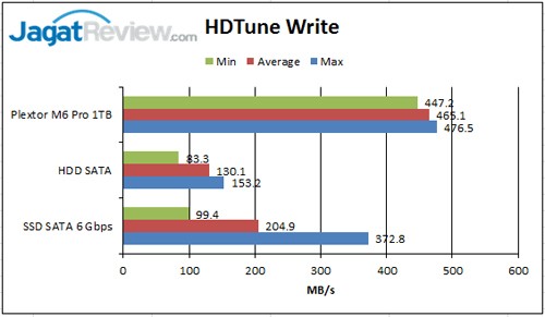 Review SSD Plextor M6 Pro 1TB 2 HD-Tune-Write