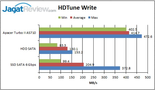 Review SSD Apacer TurboII AS710 256GB 2 HD-Tune-Write