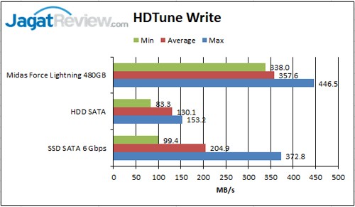 Review SSD Midas Force Lightning 480GB 2 HD-Tune-Write