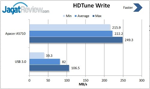 Review SSD Apacer TurboII AS710 256GB USB 3.0 2 HD Tune Write