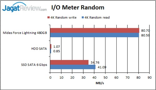 Review SSD Midas Force Lightning 480GB 5 IO-Meter-Random