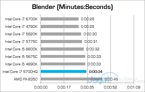 Intel Core i7 5700HQ Blender