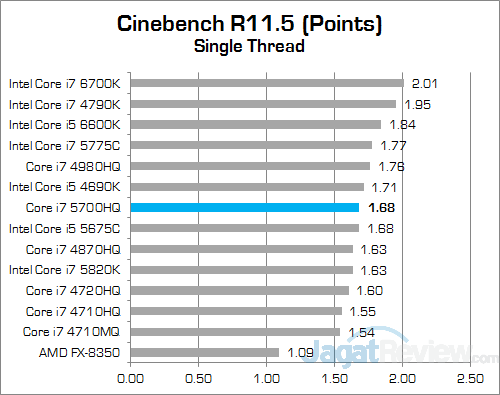 Intel Core i7 5700HQ Cinebench 115 02