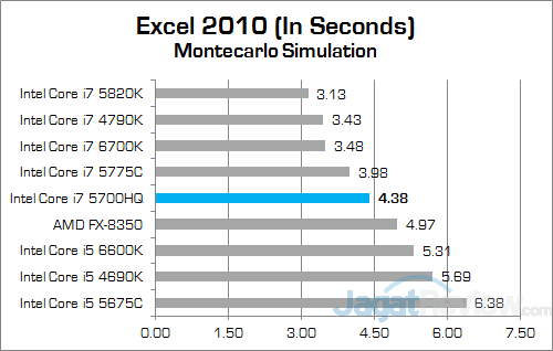 Intel Core i7 5700HQ Excel 2010