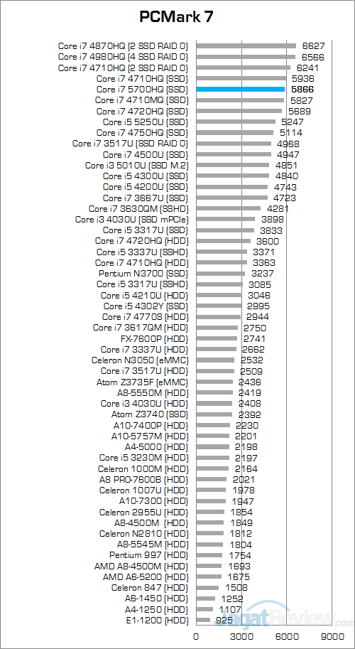 Intel Core i7 5700HQ PCMark 7