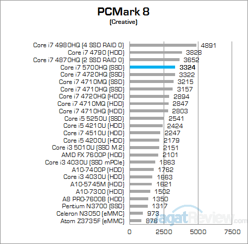 Intel Core i7 5700HQ PCMark 8 Creative