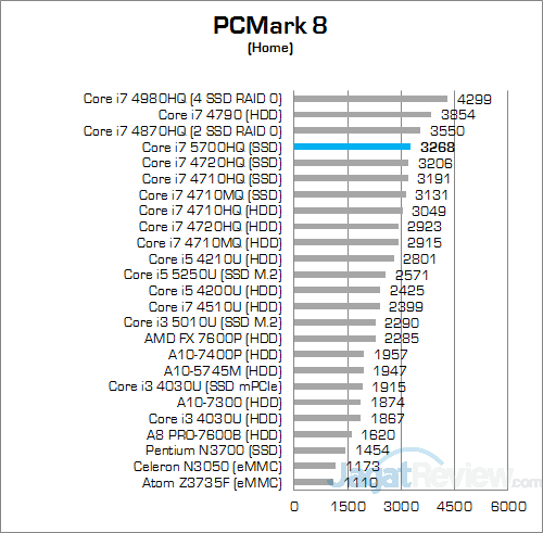 Intel Core i7 5700HQ PCMark 8 Home