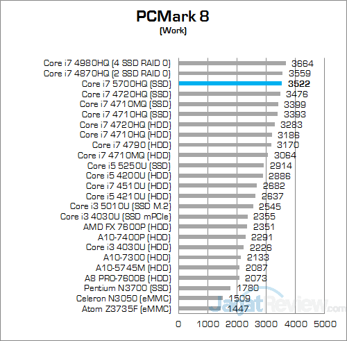 Intel Core i7 5700HQ PCMark 8 Work